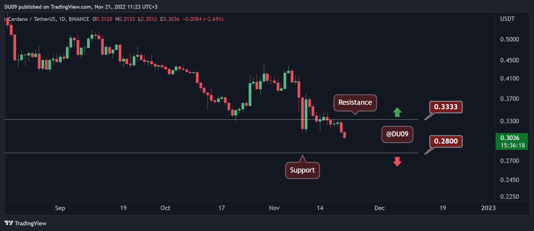 Ada-facing-critical-support-as-$0.30-put-under-fire-(cardano-price-analysis)