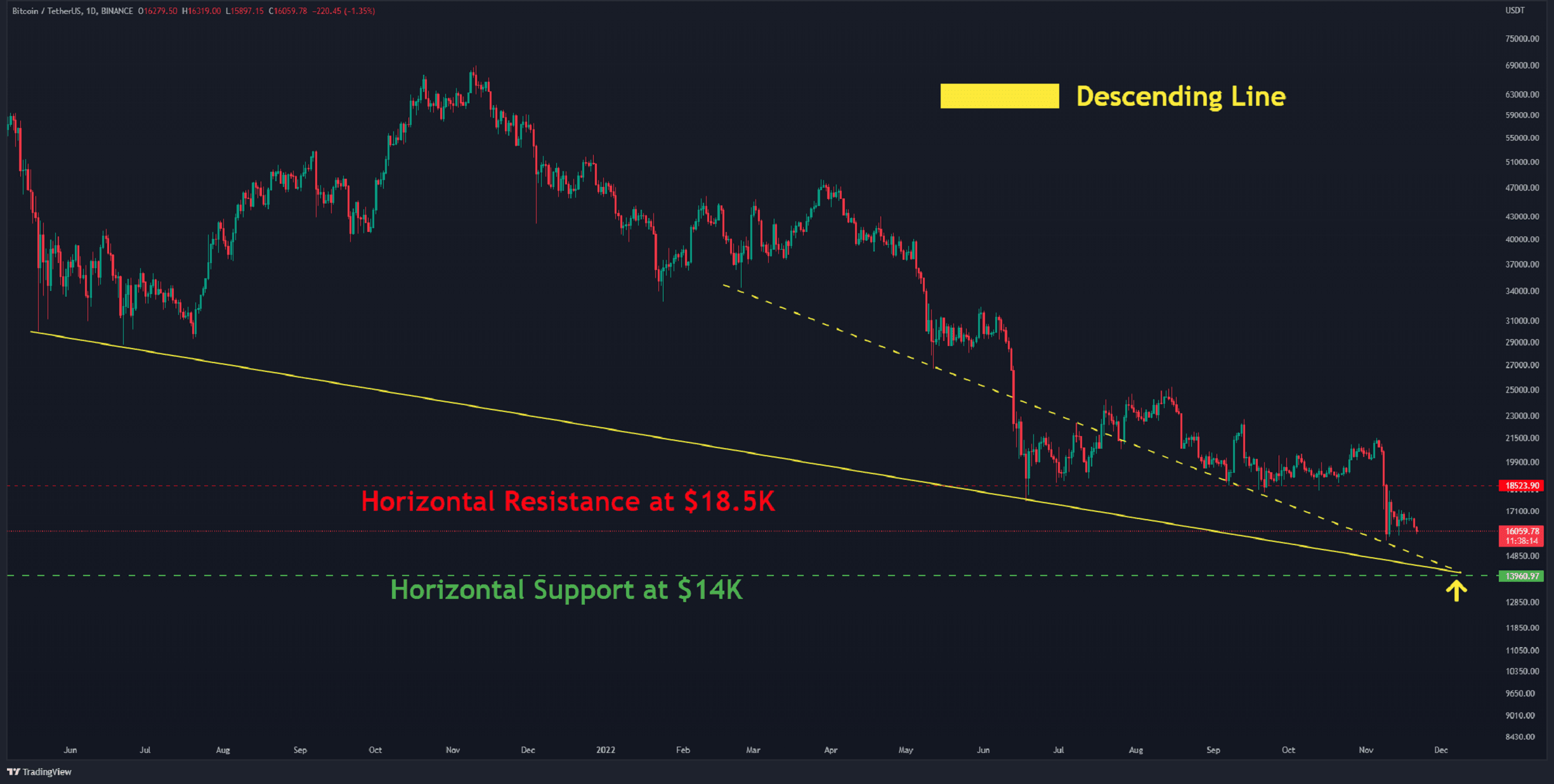 Bitcoin-trading-at-historic-support-but-is-a-drop-below-$16k-inevitable?-(btc-price-analysis)