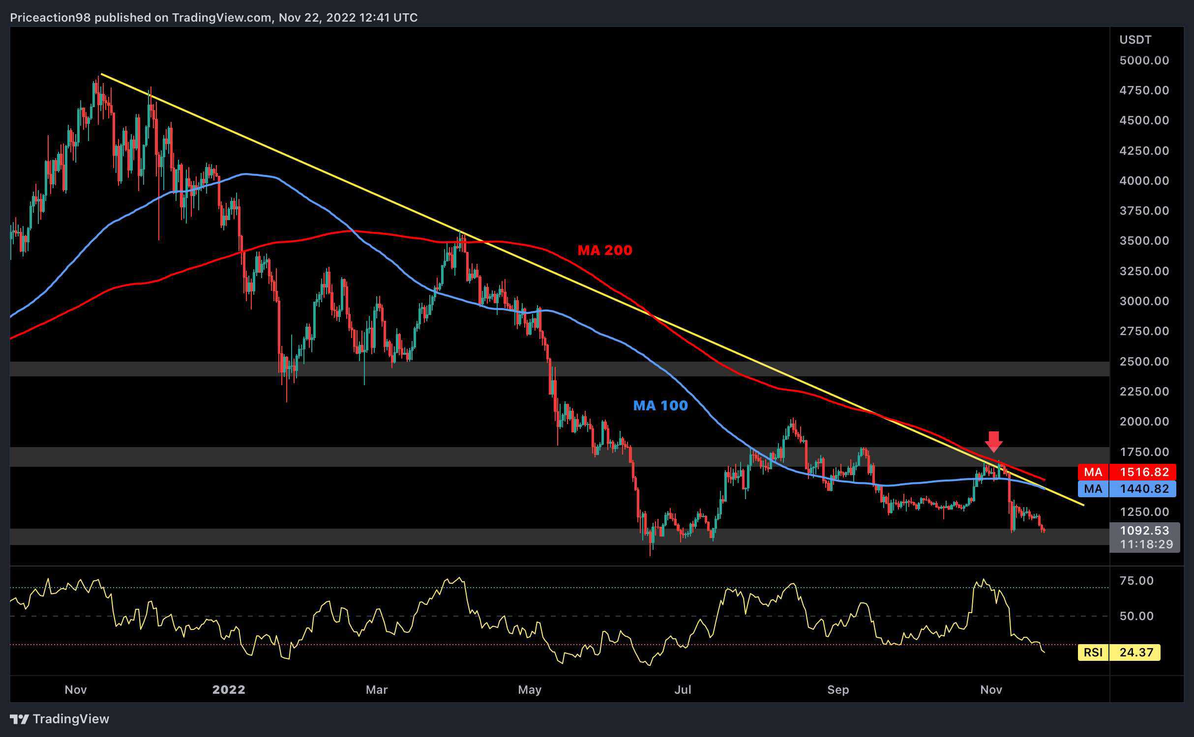 Eth-plummets-10%-in-a-week-on-ftx-drainer-swaps,-where’s-the-bottom?-(ethereum-price-analysis)