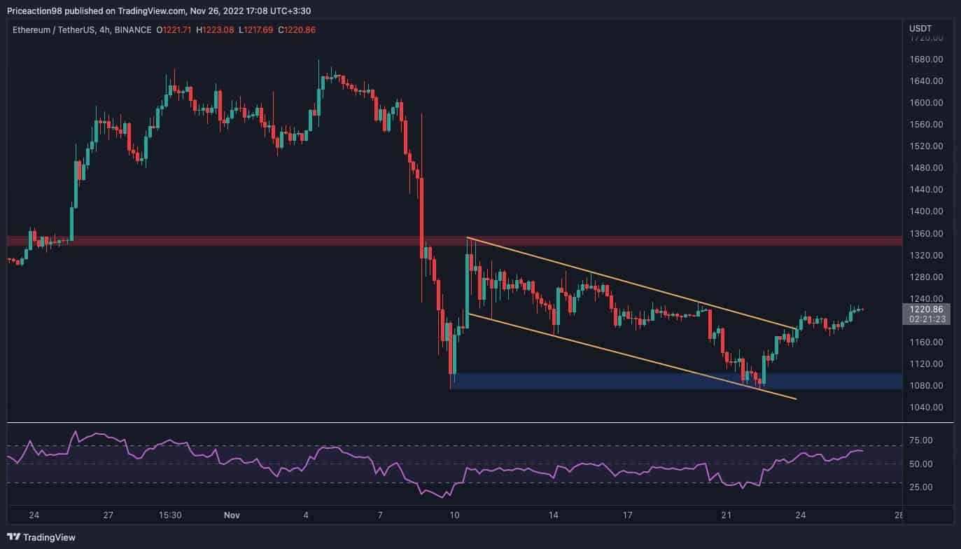 Eth-paints-a-lower-low-as-a-retest-of-$1,000-looking-more-likely-(ethereum-price-analysis)