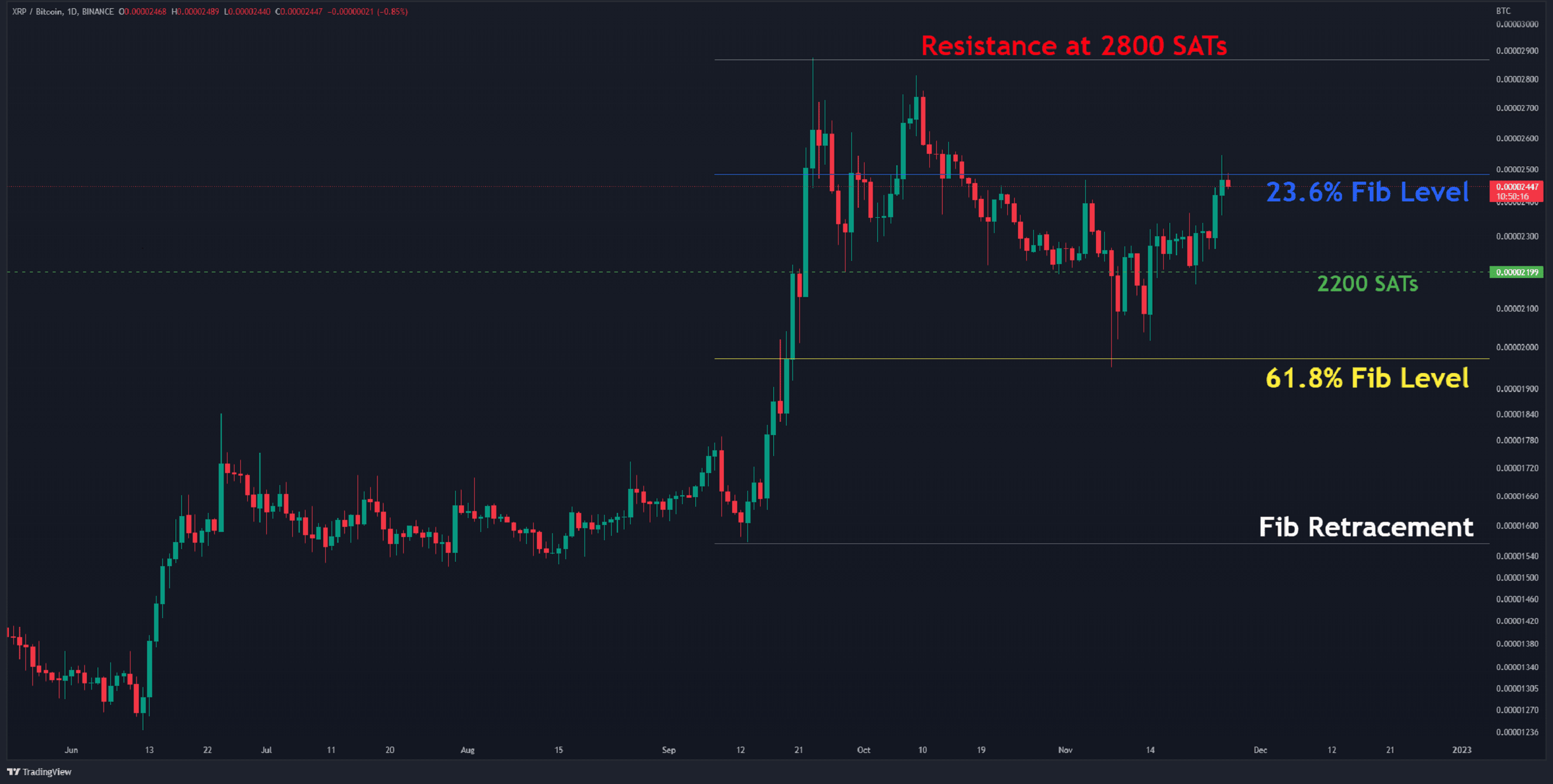 Xrp-on-the-verge-of-closing-a-second-green-weekly-candle,-what’s-next?-(ripple-price-analysis)