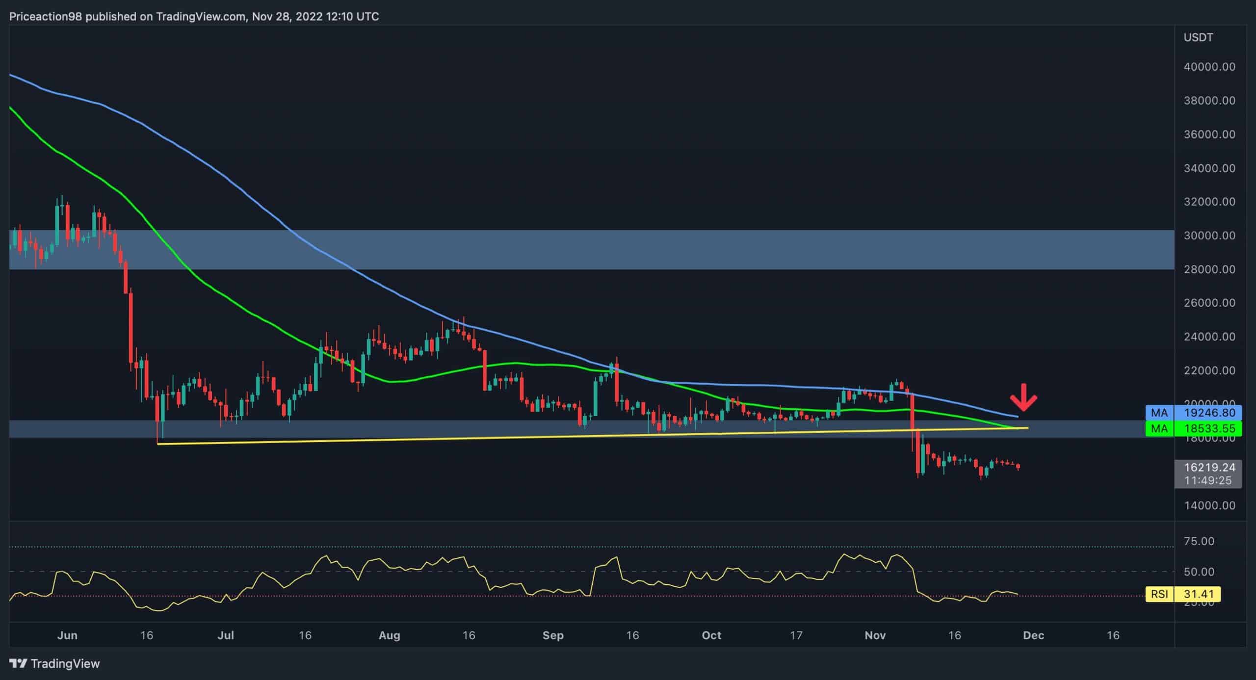 Bitcoin-volatility-plummets-but-signs-of-a-bottom-start-showing-(btc-price-analysis)