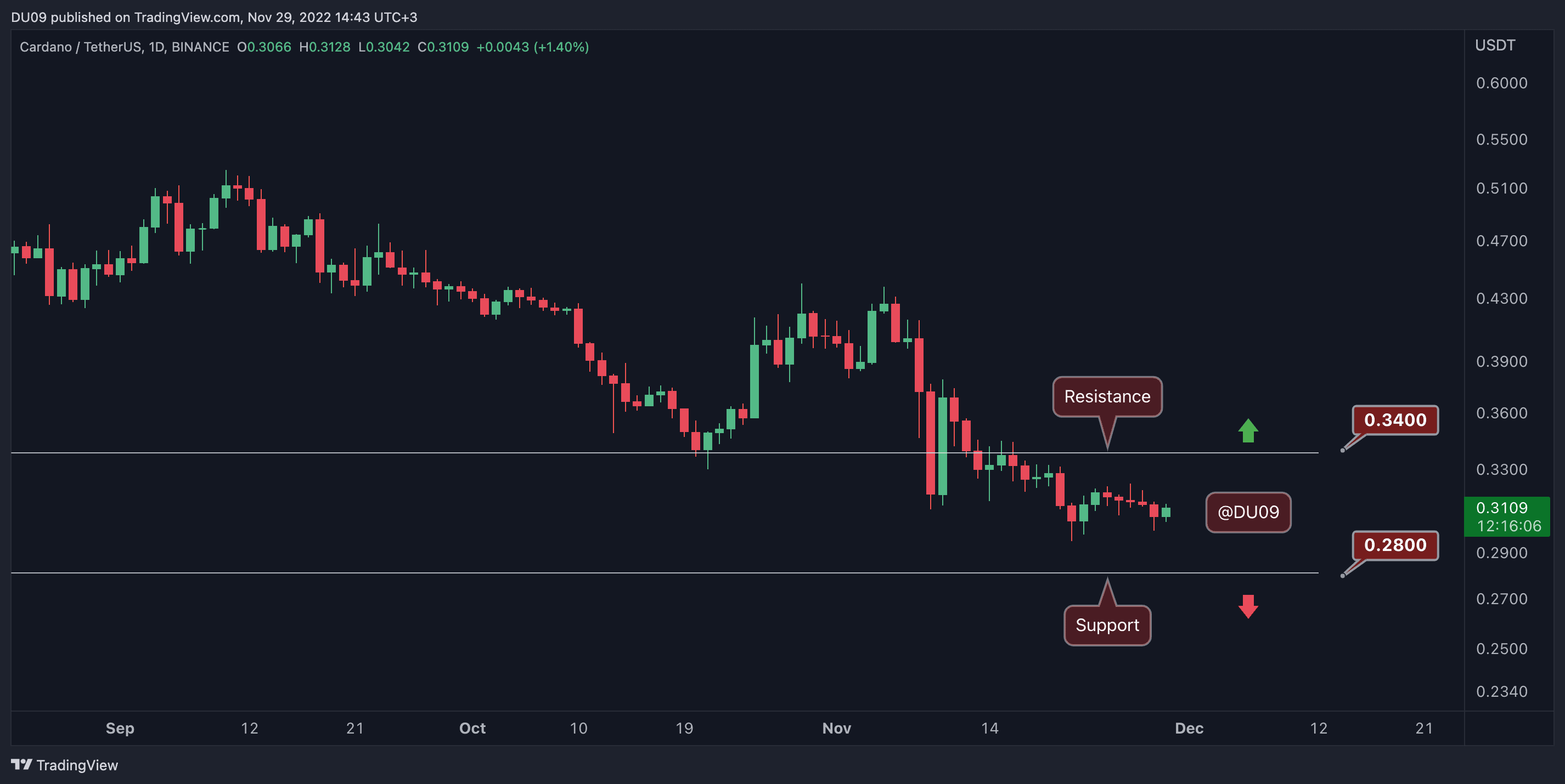 This-is-the-level-ada-bulls-need-to-break-to-reverse-the-momentum-(cardano-price-analysis)