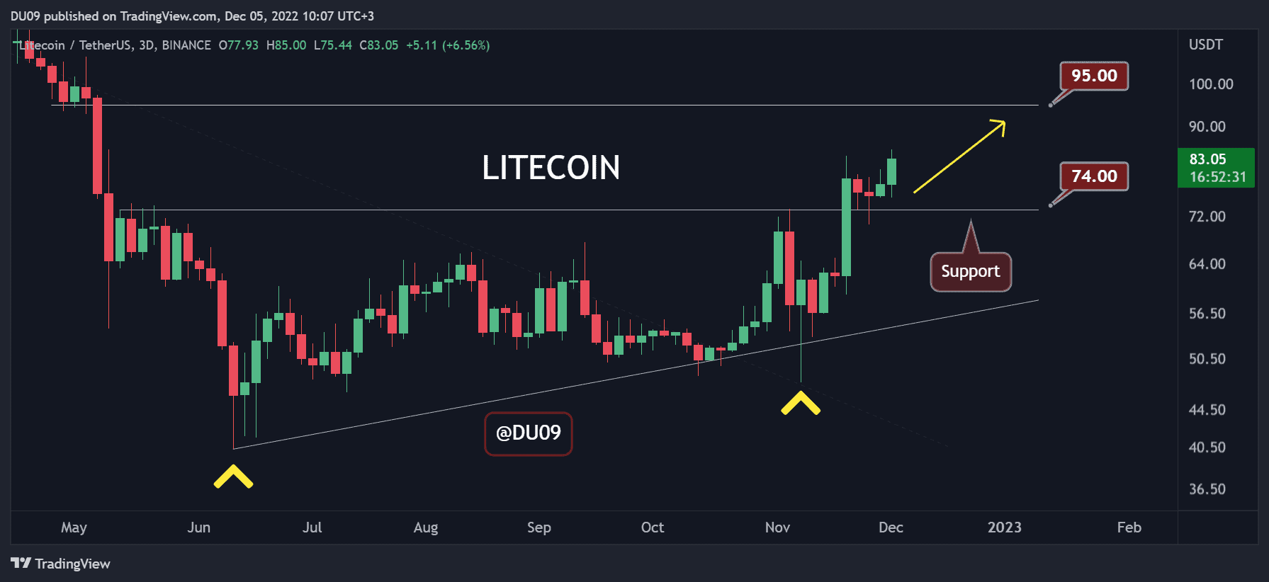 Litecoin-soars-9%-daily,-is-$100-next?-(ltc-price-analysis)