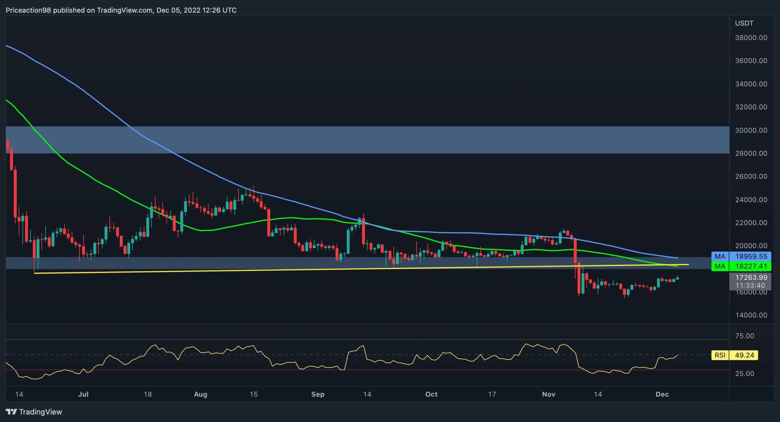 Bitcoin-pushes-above-$17k-but-is-another-crash-inbound?-(btc-price-analysis)