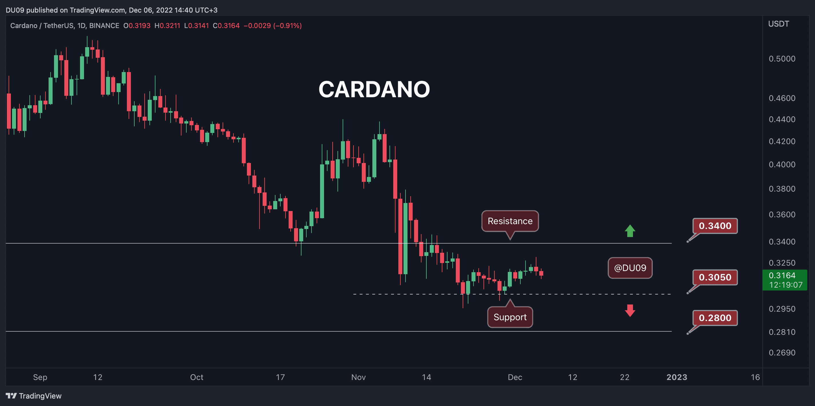 Cardano-loses-moment,-here’s-the-key-support-to-watch-(ada-price-analysis)
