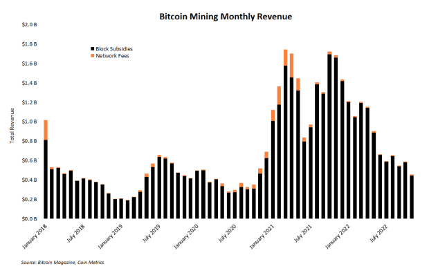 These-six-charts-show-how-bitcoin-mining-is-enduring-the-bear-market