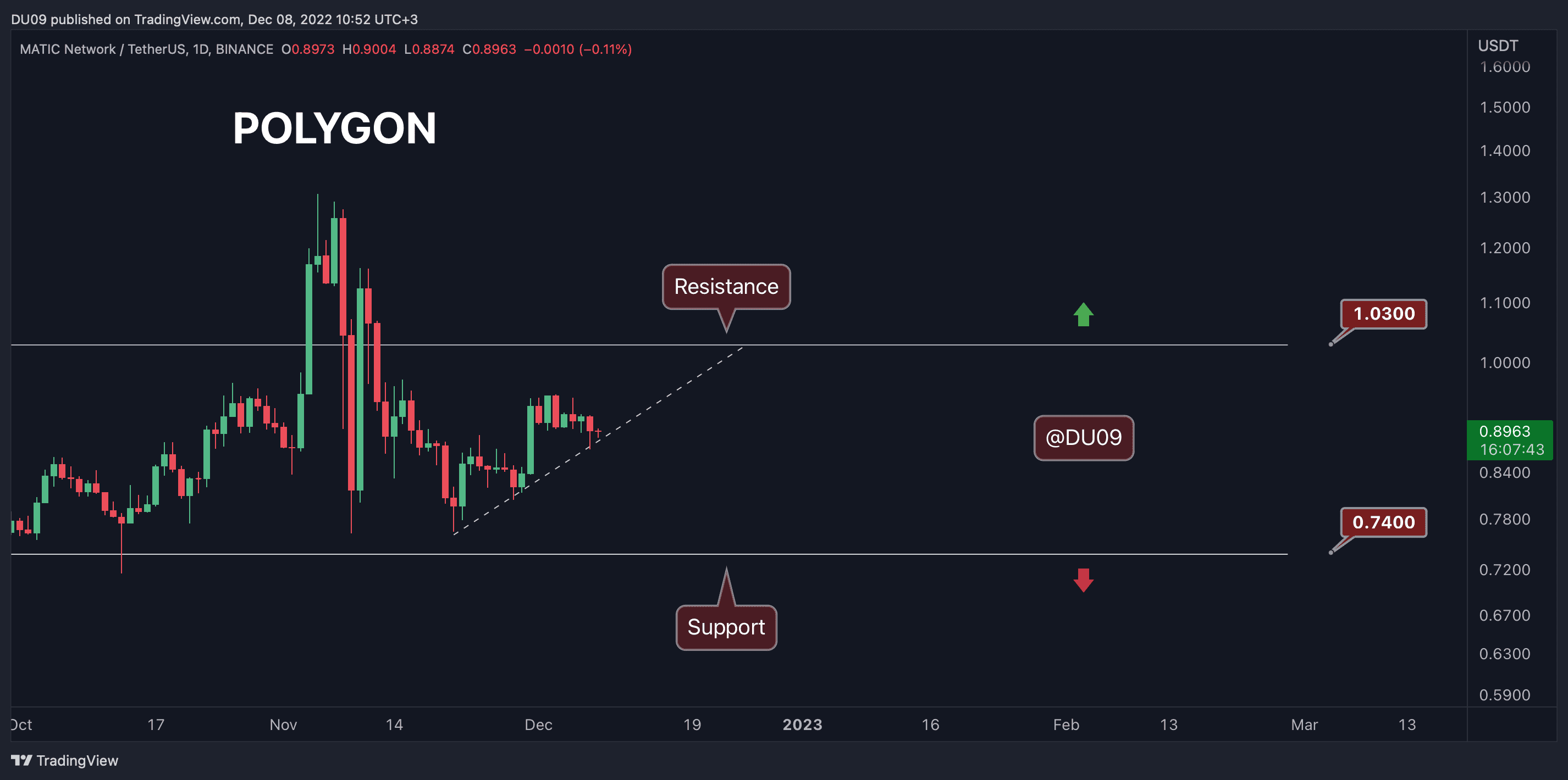 Matic-battles-with-$0.9-but-is-another-drop-incoming?-(polygon-price-analysis)