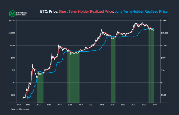 Blockware-solutions’-2023-forecast-estimates-bitcoin-low-is-in