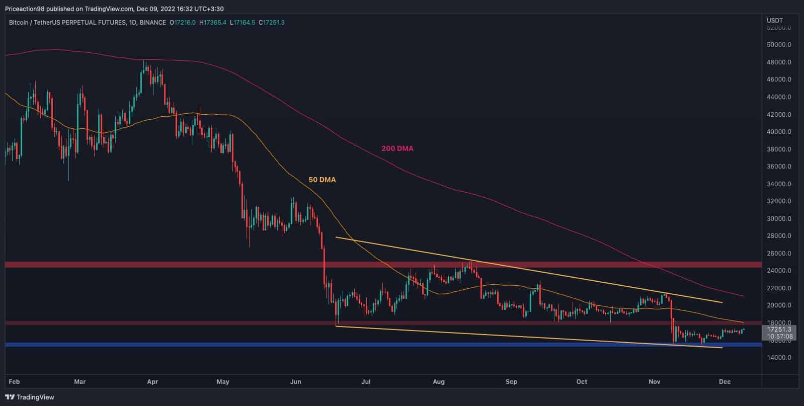 Bitcoin-price-bounces-off-$16.8k-in-anticipation-of-next-week’s-cpi-numbers-(btc-price-analysis)