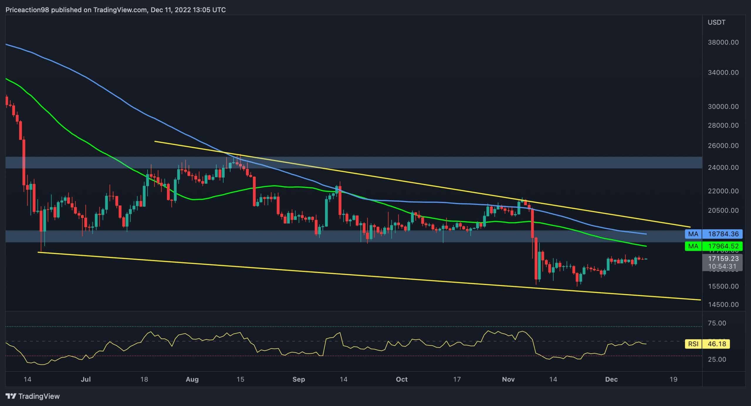 Bitcoin-price-analysis:-btc-could-initiate-next-rally-if-this-level-gets-broken