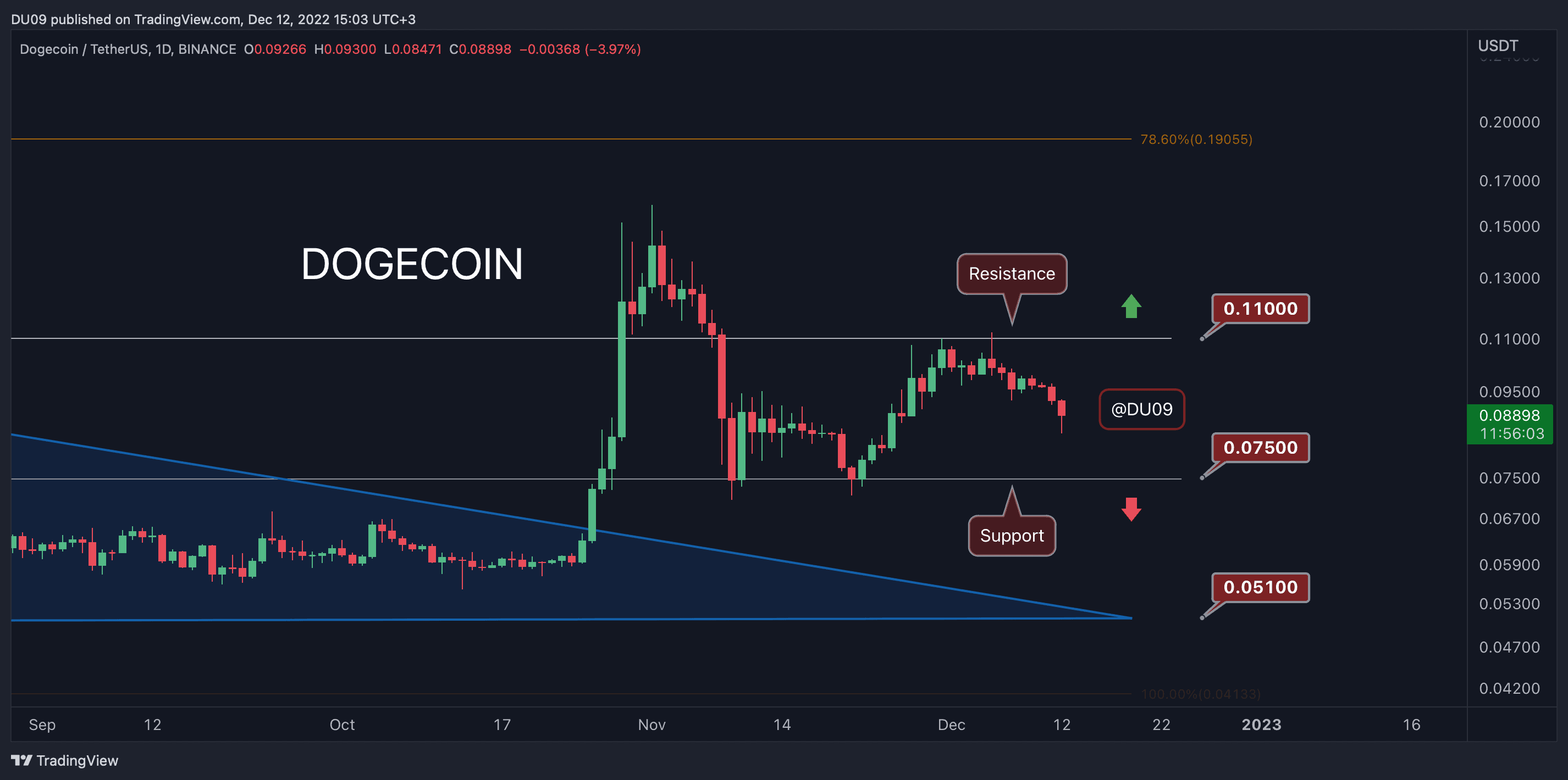 Doge-crashes-8%-daily,-how-low-can-it-drop?-(dogecoin-price-analysis)