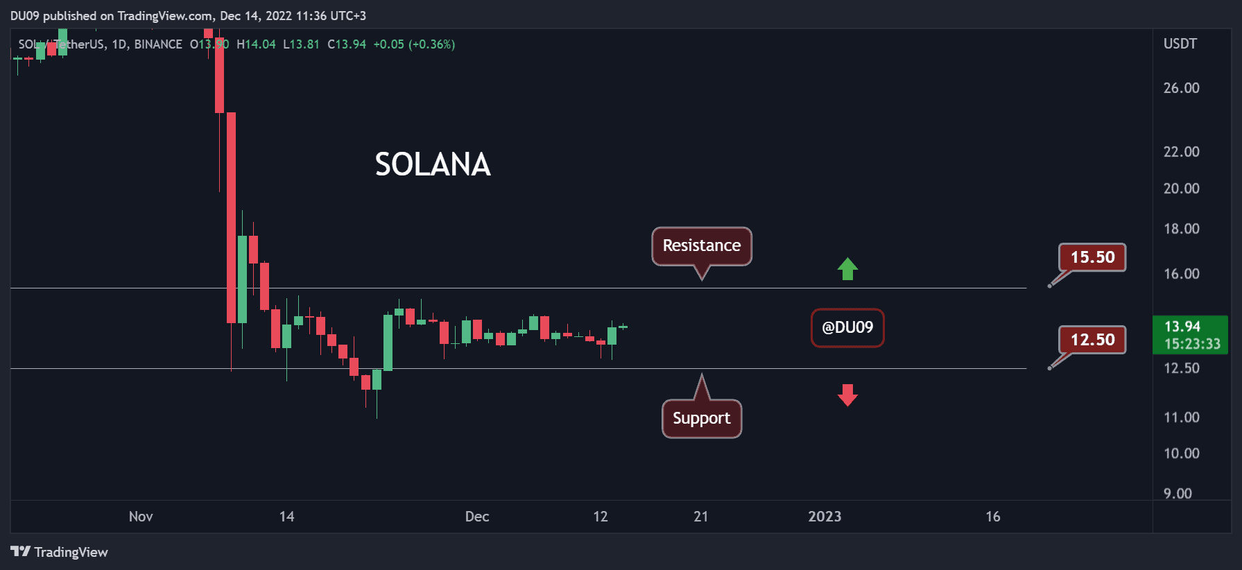 Sol-soars-7%-daily-after-sbf’s-arrest:-here’s-the-next-target-(solana-price-analysis)