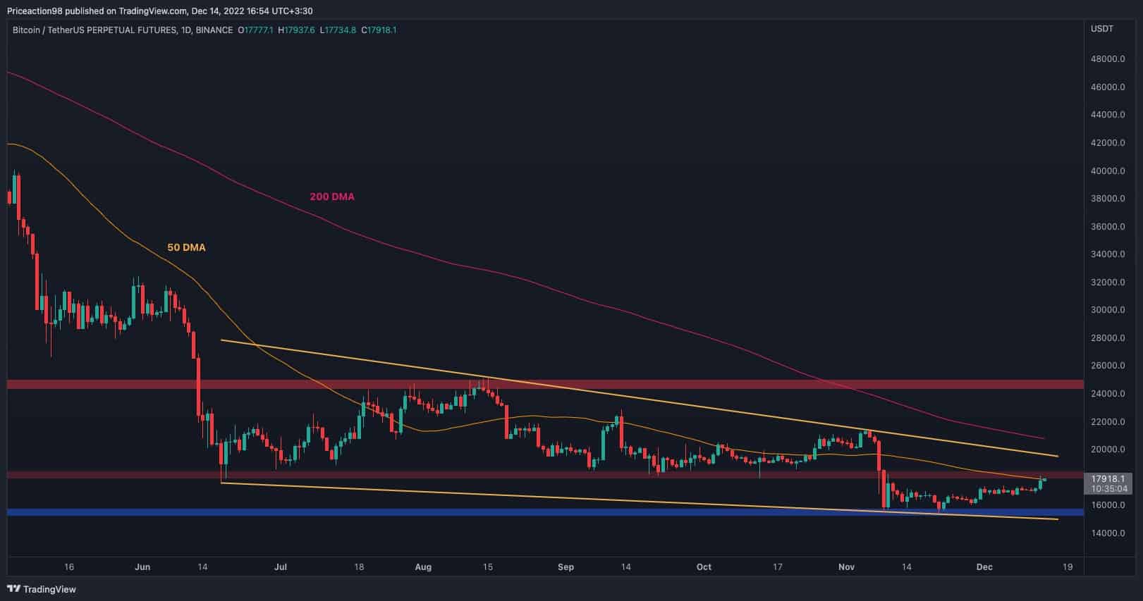 Bitcoin-soars-to-$18k-but-how-high-can-it-continue?-(btc-price-analysis)