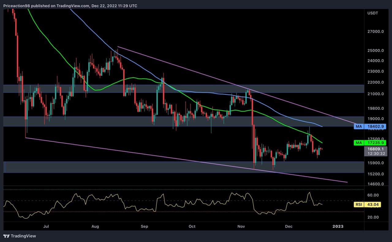 Bitcoin-hard-stuck-below-$17k-but-market-sentiment-healing-(btc-price-analysis)