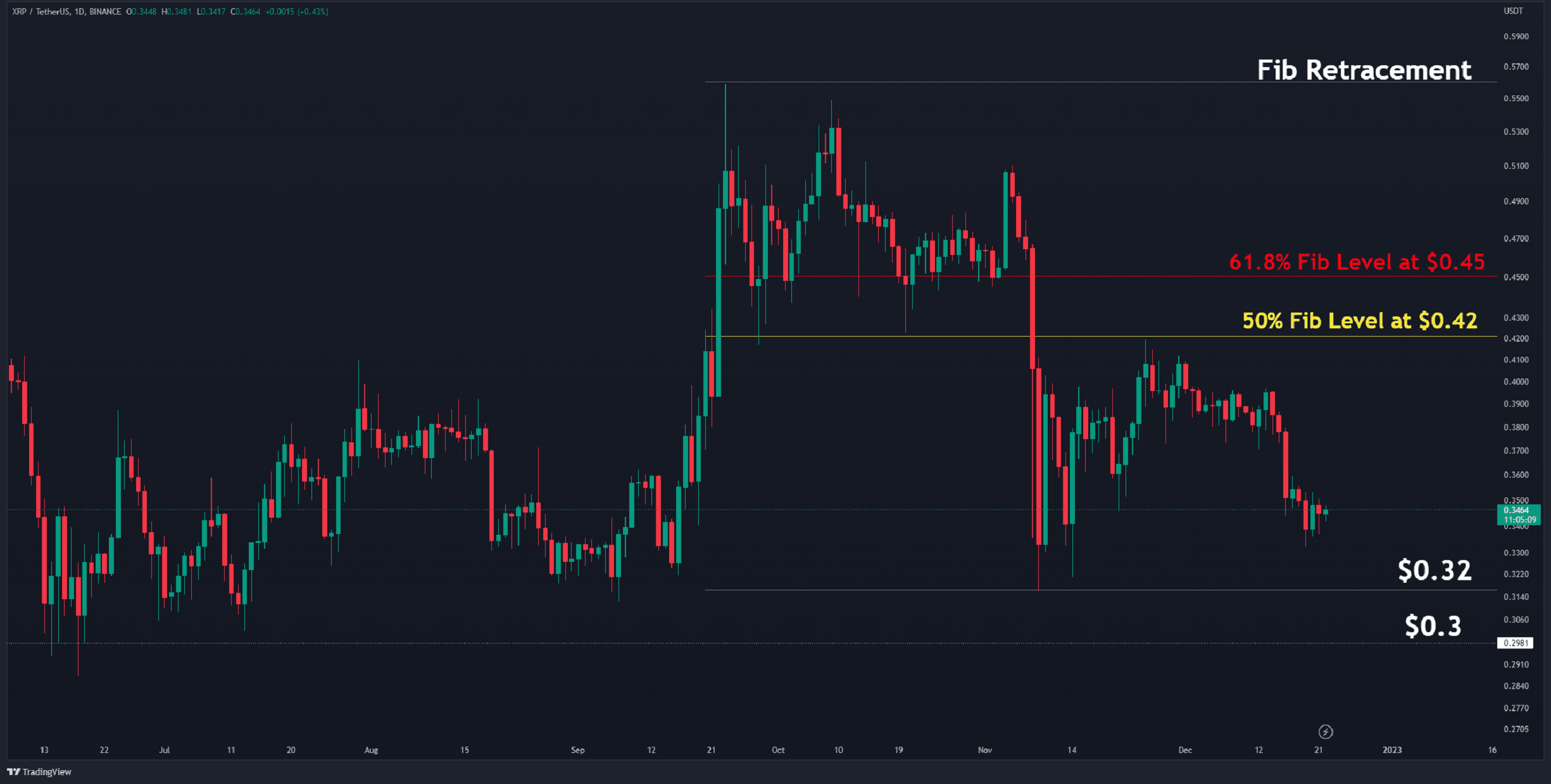 Xrp-plunges-11%-weekly,-is-$0.30-the-next-target-for-the-bears?-(ripple-price-analysis)