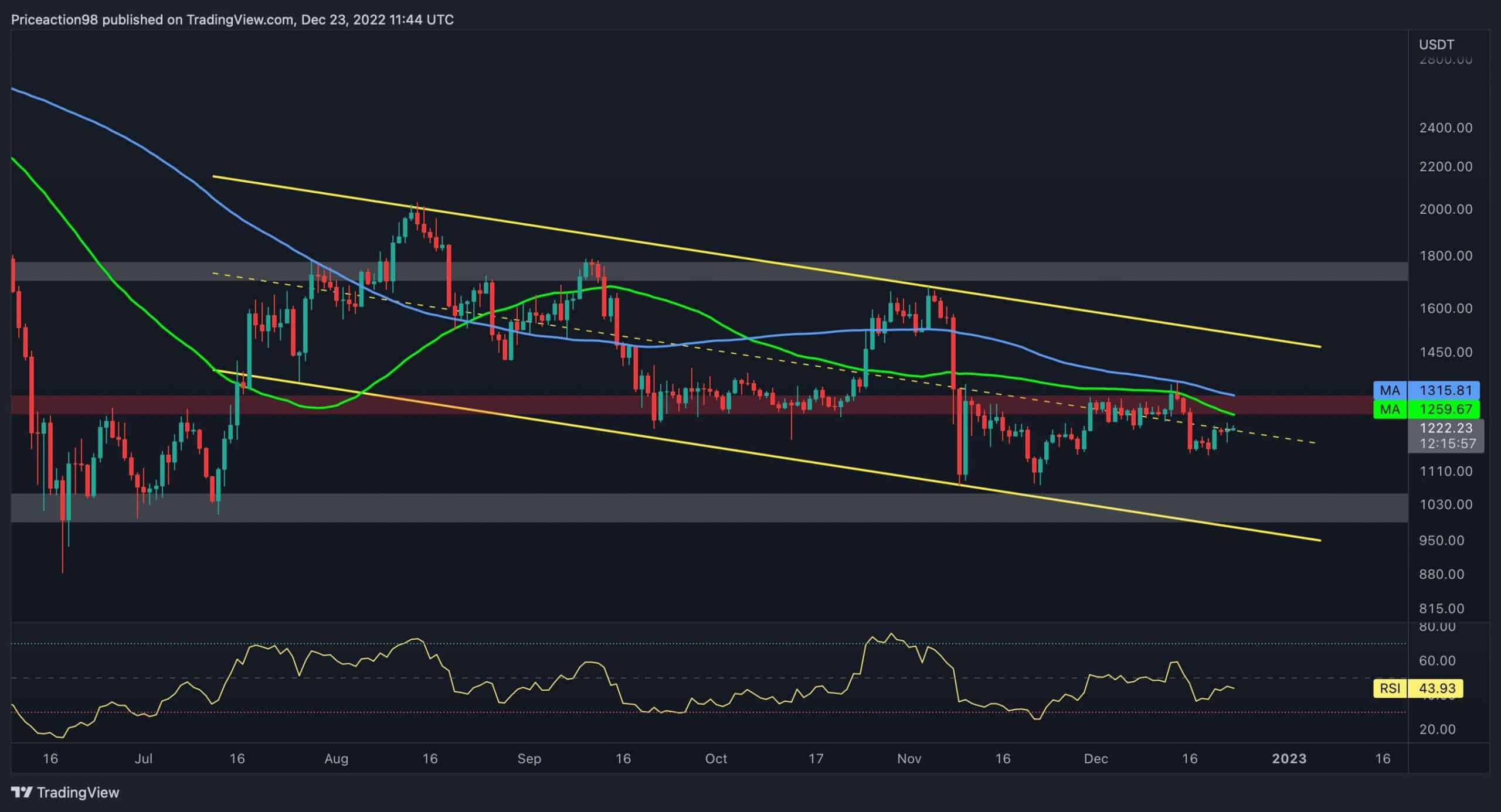 Eth-needs-to-break-this-level-to-initiate-a-rally-(ethereum-price-analysis)