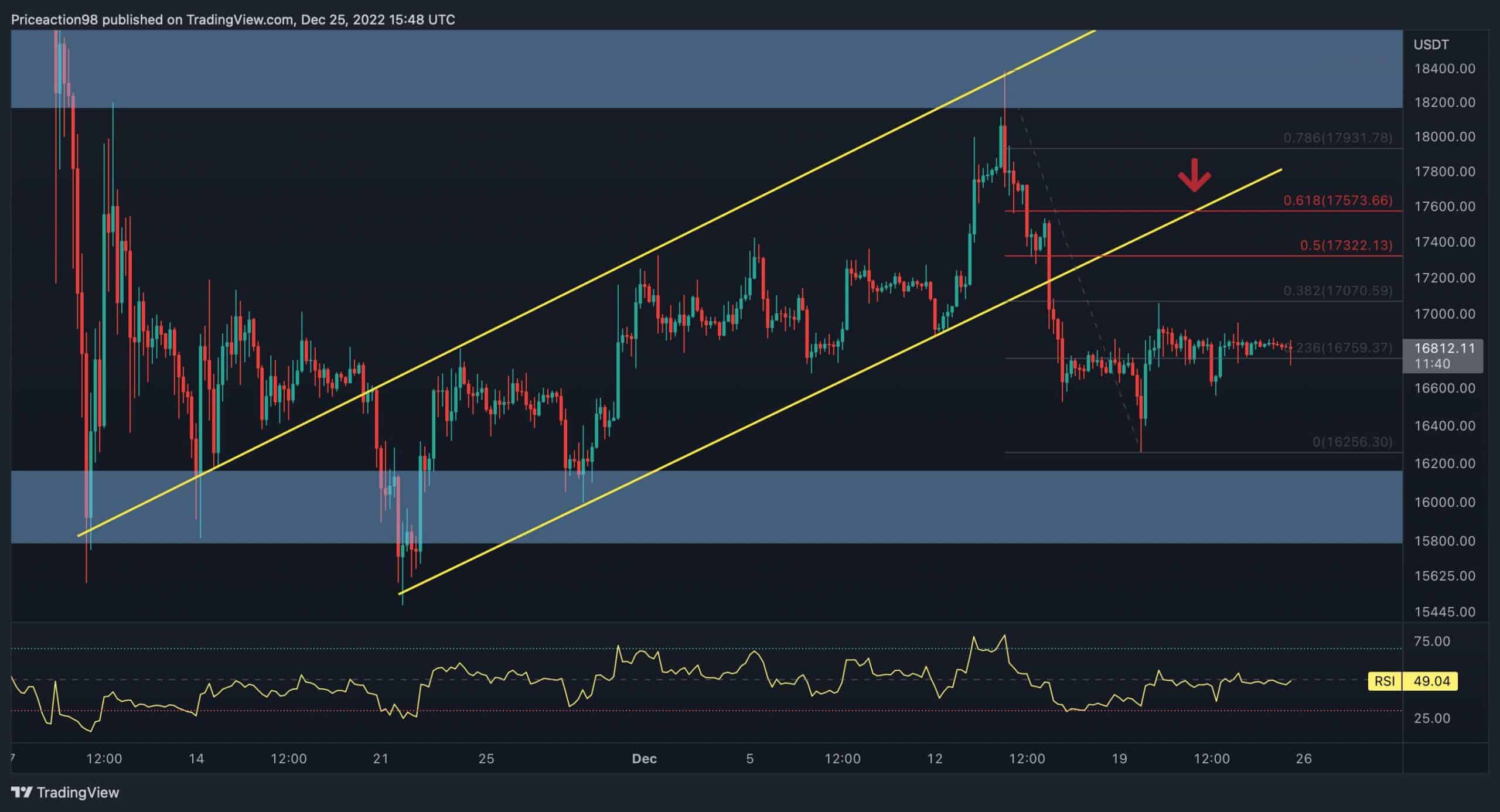 Following-long-consolidation,-btc-now-facing-huge-resistance:-bitcoin-price-analysis