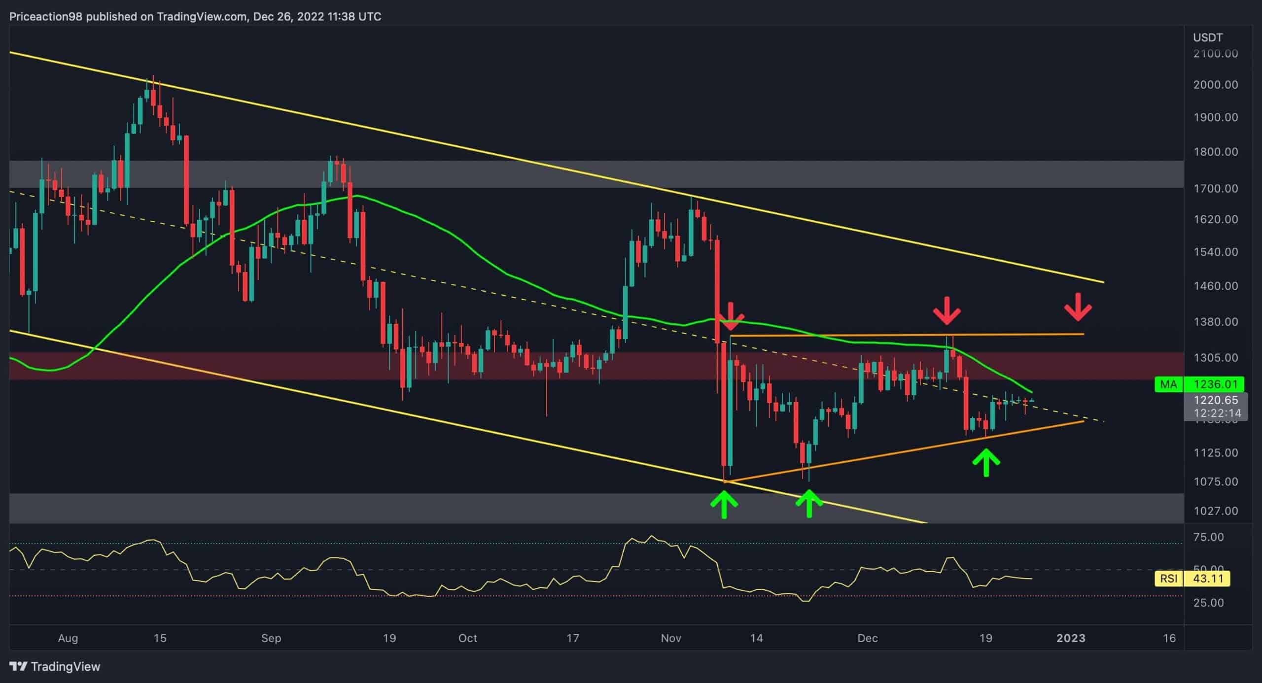 Ethereum-price-analysis:-eth-at-risk,-might-retest-$1000-soon