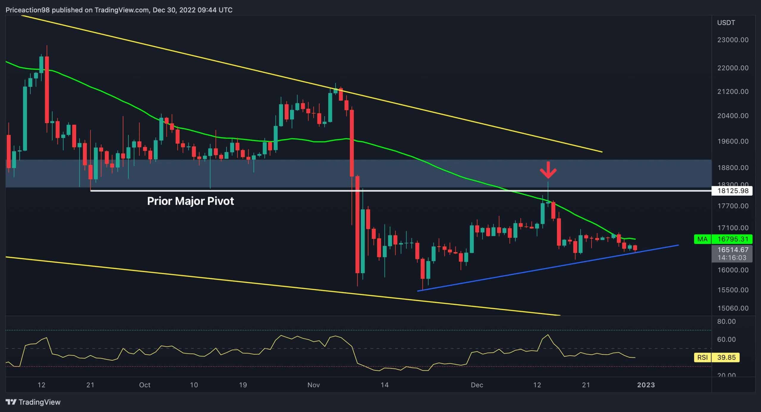 Bitcoin-drifts-away-from-$17k-as-bears-continue-settling-in-(btc-price-analysis)