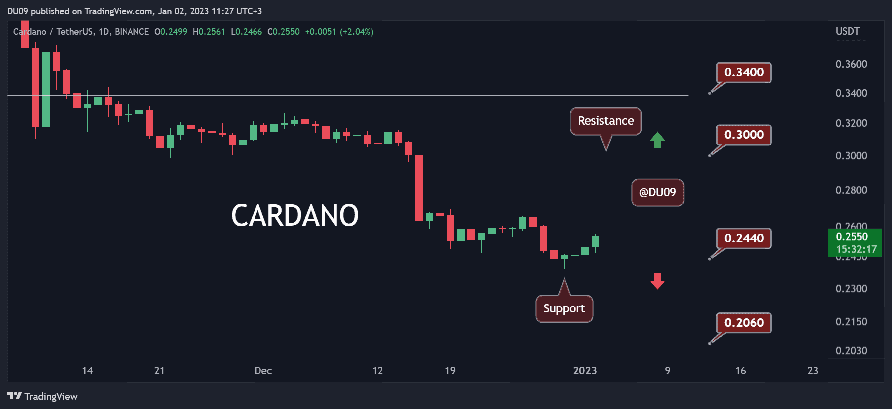 Cardano-spikes-4%-in-a-day,-but-is-the-worst-over?-(ada-price-analysis)