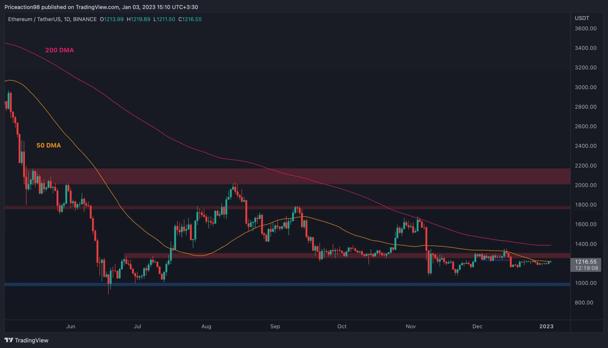 Eth-price-analysis:-ethereum-bulls-gathering-confidence-at-the-start-of-2023,-what’s-next?