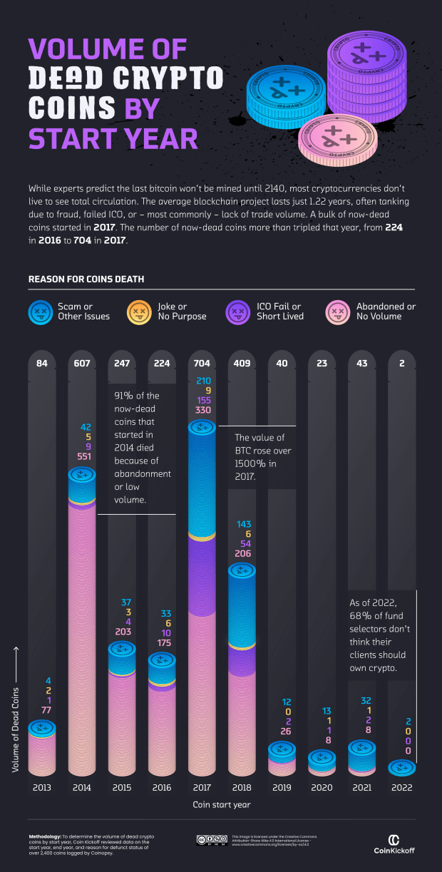 91%-of-cryptos-from-2014-have-died,-while-bitcoin-continues-to-thrive