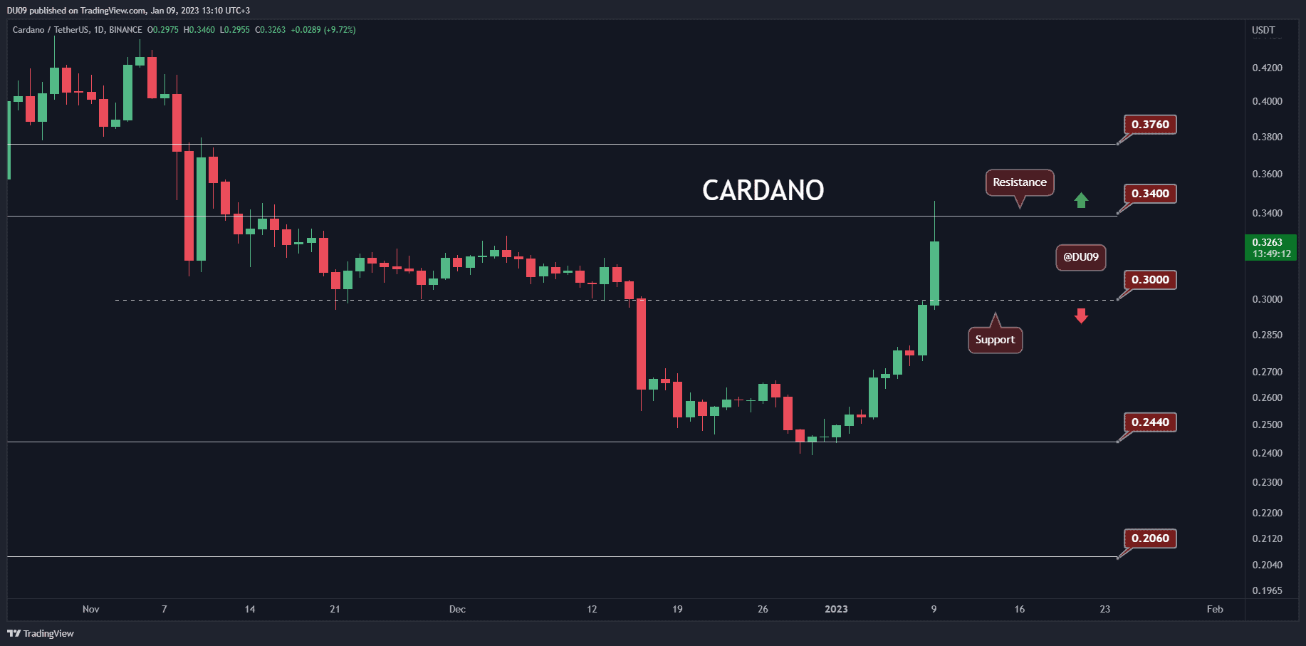 Ada-skyrockets-16%-daily,-here’s-the-next-major-target-(cardano-price-analysis)