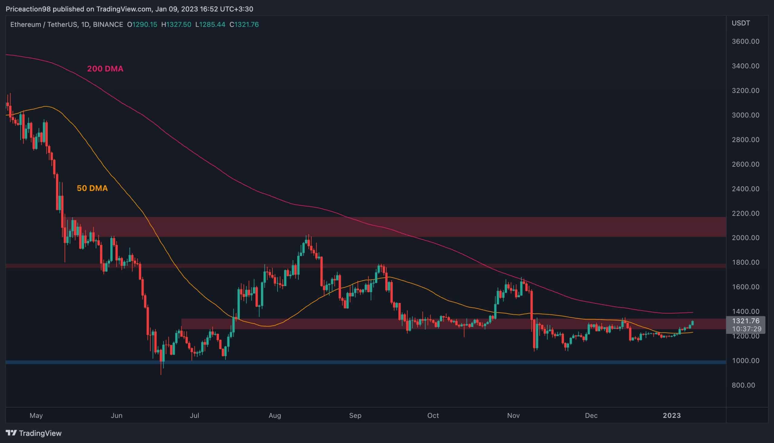 Eth-stable-above-$1300-but-can-the-bulls-push-towards-$1.4k-soon?-(ethereum-price-analysis)