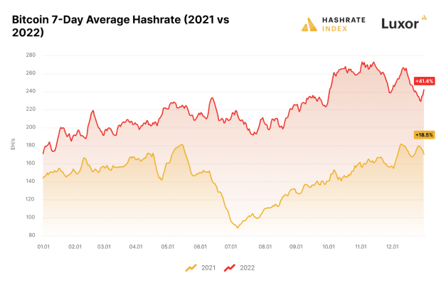 Luxor’s-hashrate-index-2022-mining-year-in-review-shows-bitcoin’s-resilience