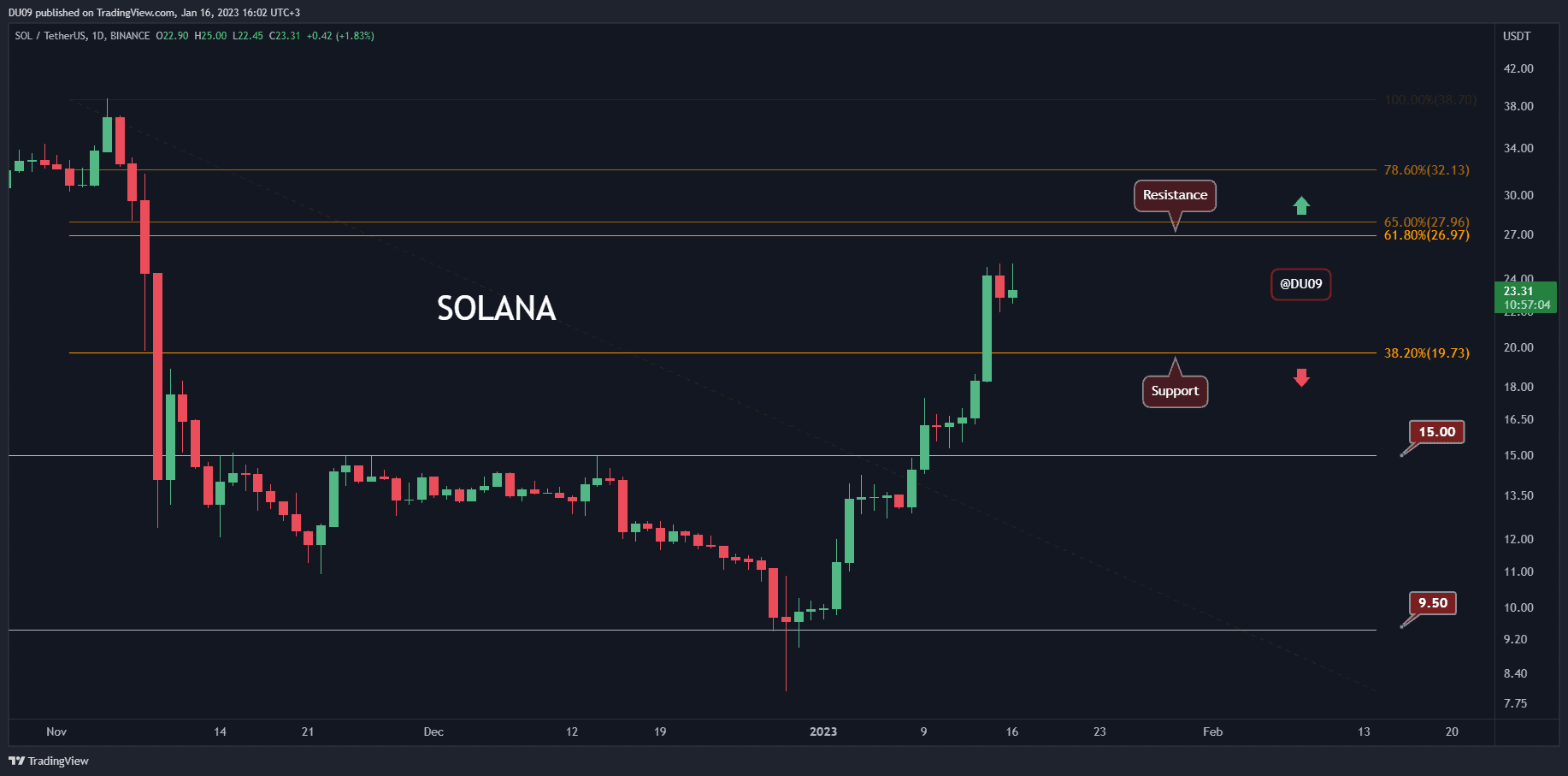 Sol-explodes-60%-weekly-but-how-high-can-it-reach?-(solana-price-analysis)