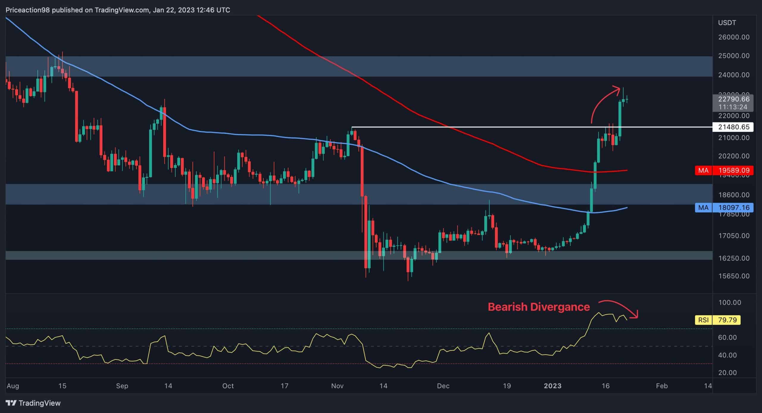 Following-bitcoin’s-rally,-this-is-the-next-major-target-for-btc-(price-analysis)