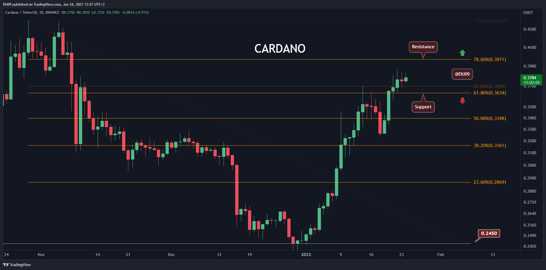 Biggest-challenge-for-cardano-ahead-following-45%-monthly-surge-(ada-price-analysis)
