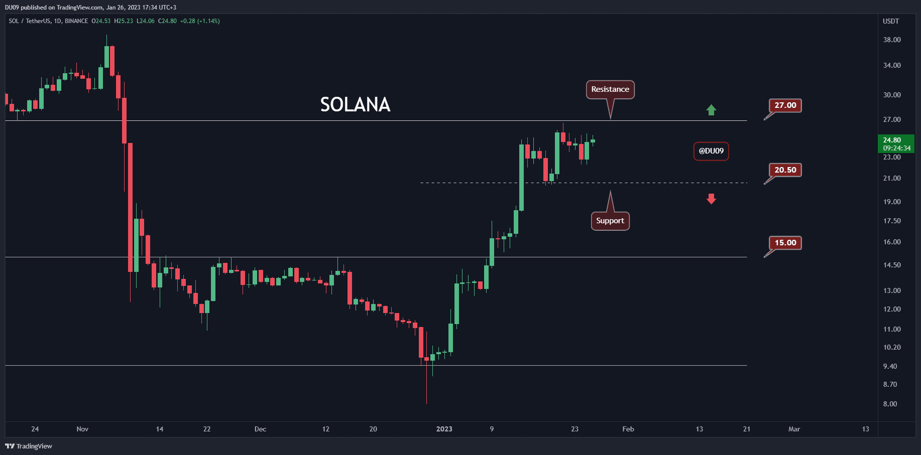 Solana-is-up-6%-daily,-here’s-the-key-resistance-(sol-price-analysis)