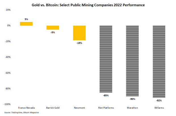 Bear-market-setbacks-have-left-bitcoin-miners-behind-their-gold-counterparts