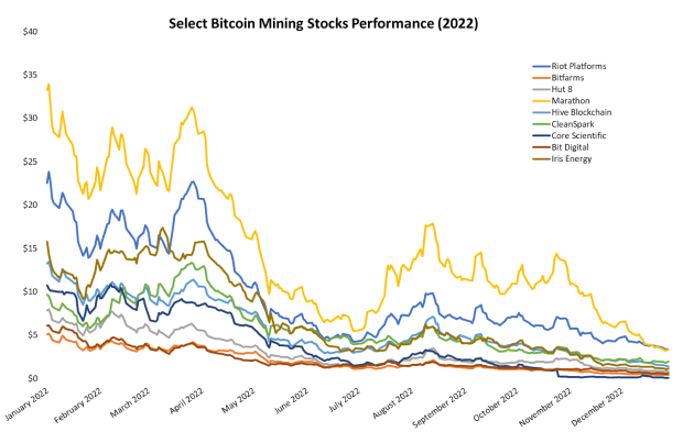 Reduced-to-penny-stocks-in-2022,-public-bitcoin-miners-are-primed-to-come-back