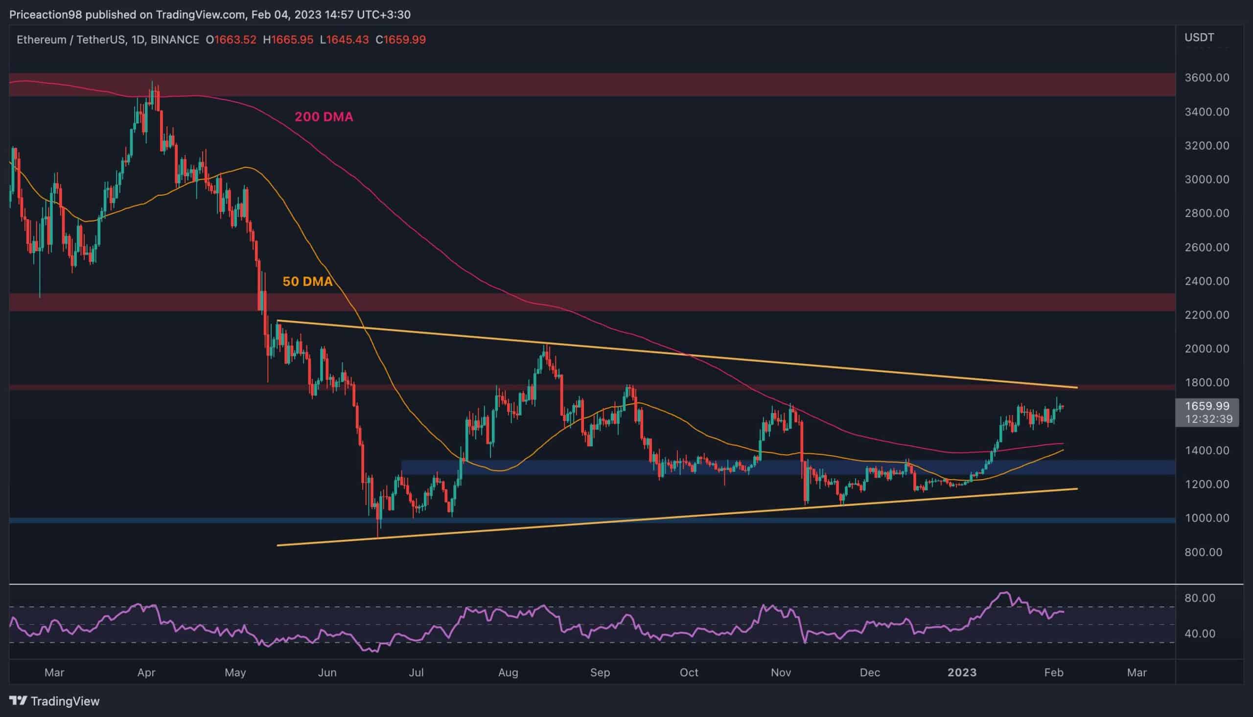 Eth-battles-for-$1.7k-but-worrying-signs-appear,-what’s-next?-(ethereum-price-analysis)