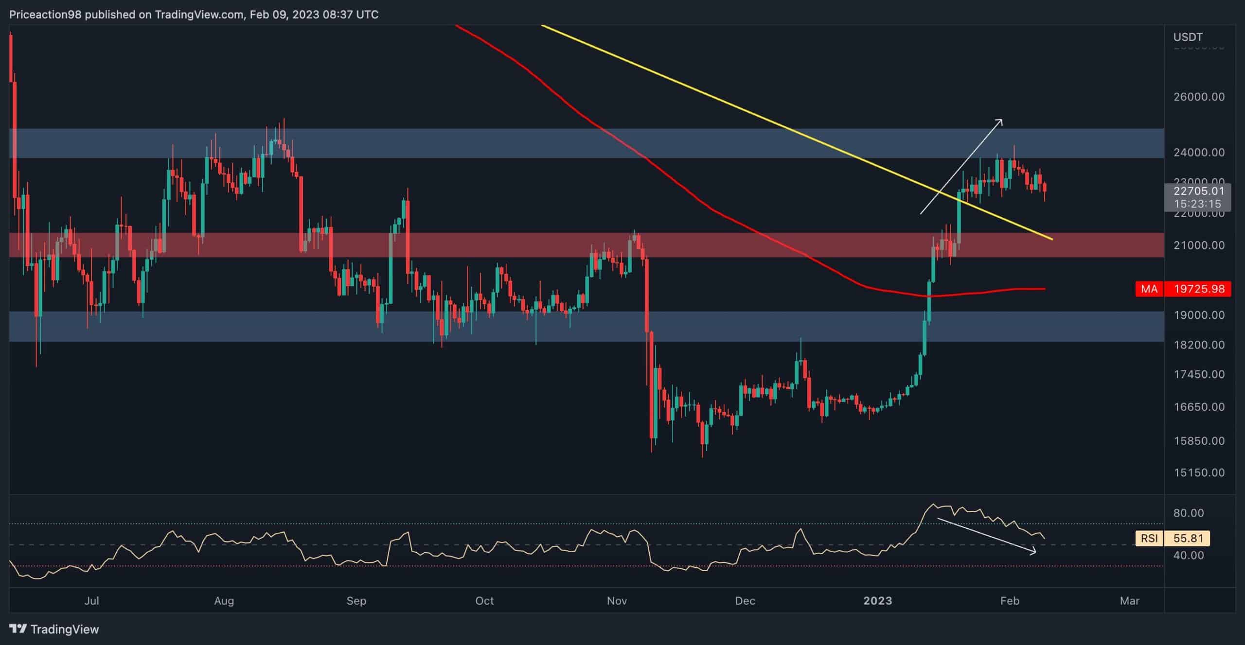 Bitcoin-loses-$23k,-but-is-another-surge-coming?-(btc-price-analysis)