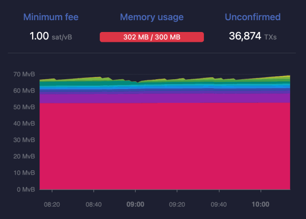 Bitcoin-nfts-protocol-ordinals-nears-50,000-inscriptions