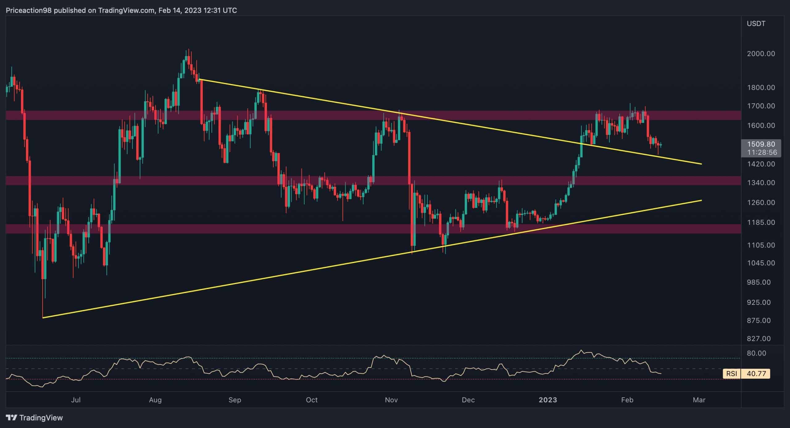 Here’s-the-next-support-for-eth-if-$1500-fails-(ethereum-price-analysis)