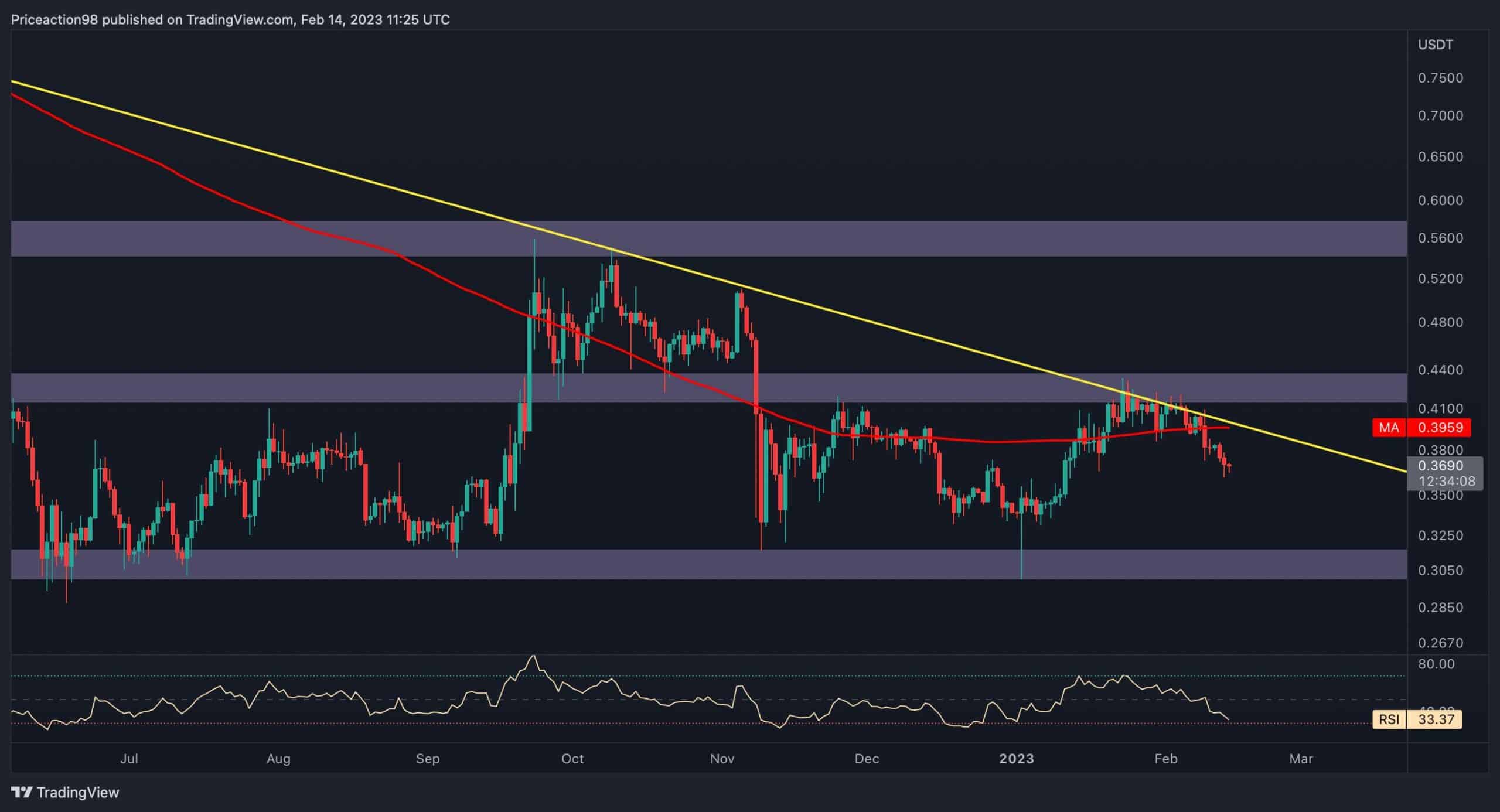 Xrp-entering-danger-zone,-is-a-crash-coming?-(ripple-price-analysis)