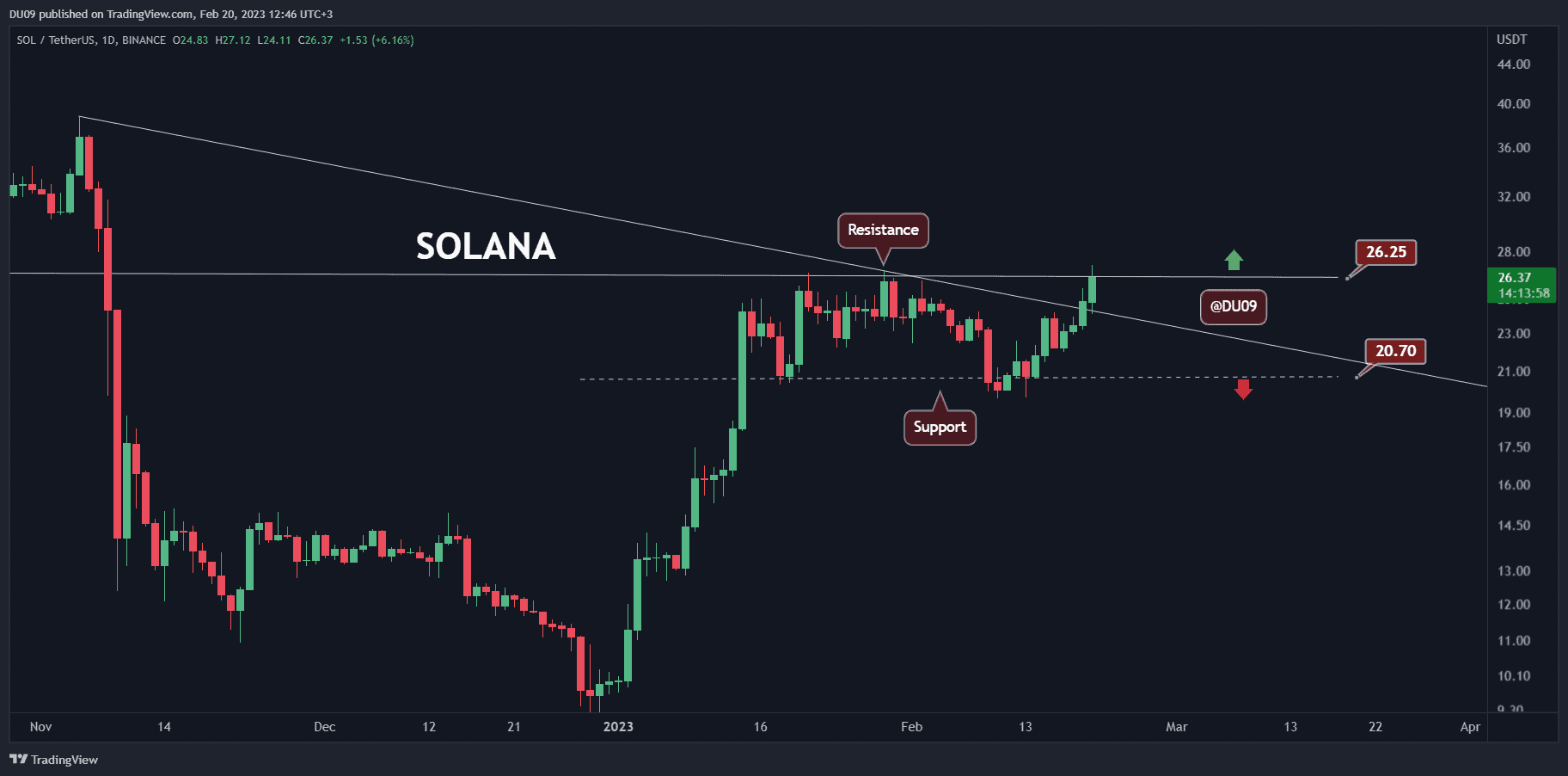 Sol-explodes-over-10%-daily,-is-$30-imminent?-(solana-price-analysis)