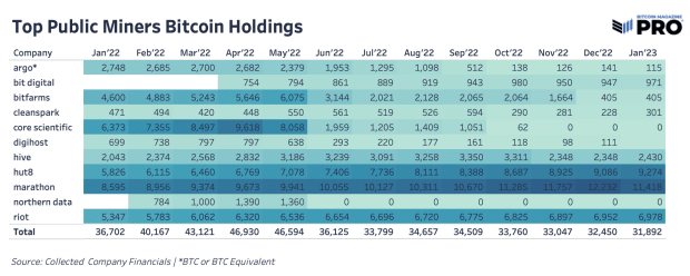 Public-miners-are-outperforming-bitcoin