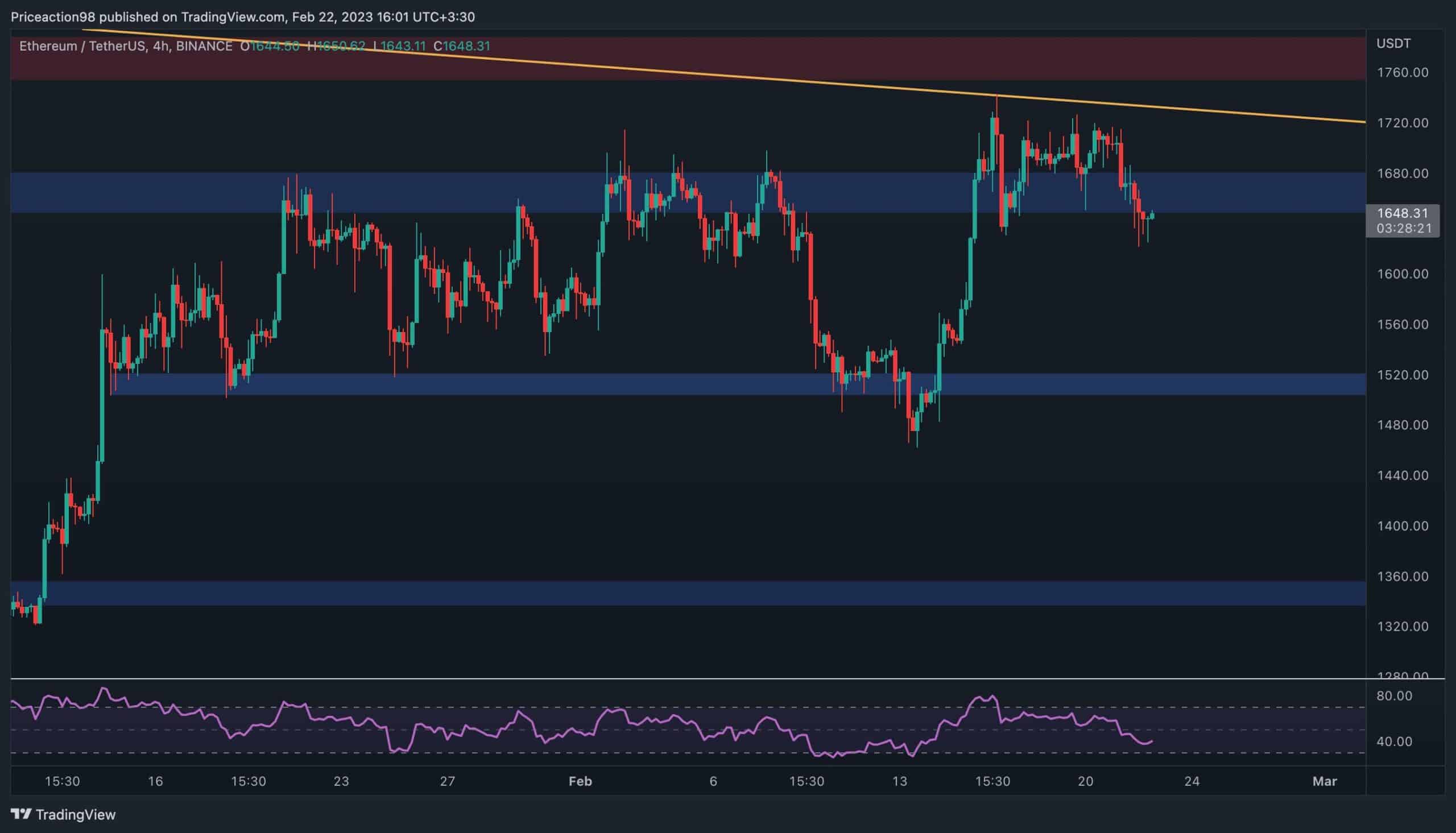 Eth-eyes-this-level-if-it-crashes-below-$1.6k-(ethereum-price-analysis)