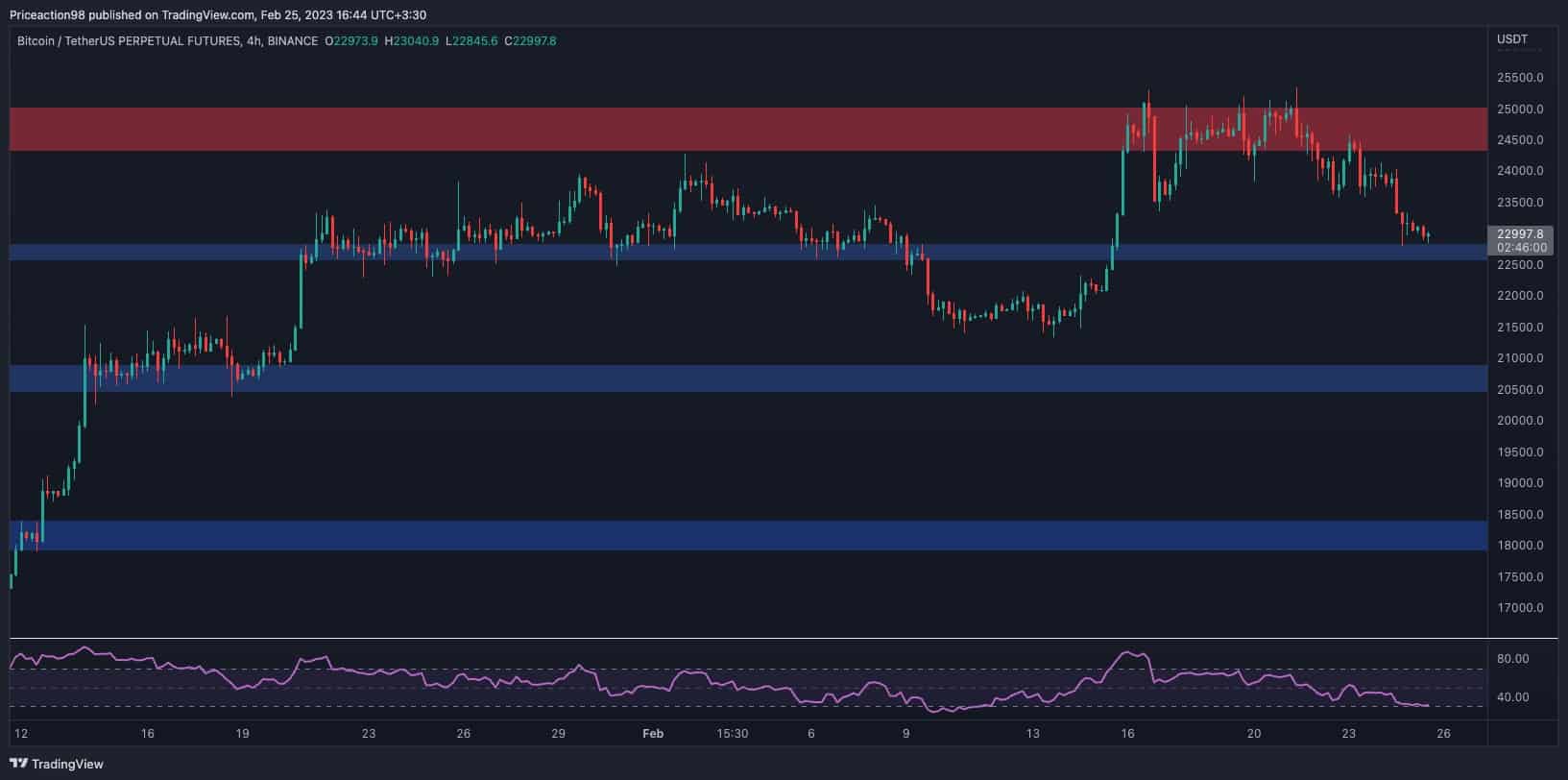 Following-bitcoin’s-latest-correction,-this-is-the-crucial-level-it-must-hold-(price-analysis)