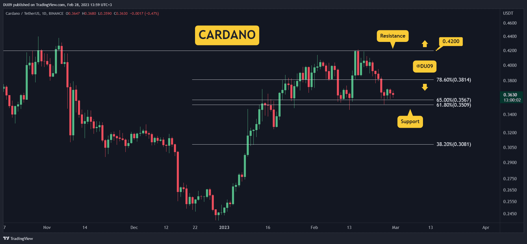Ada-loses-10%-weekly,-is-$0.30-in-play?-(cardano-price-analysis)