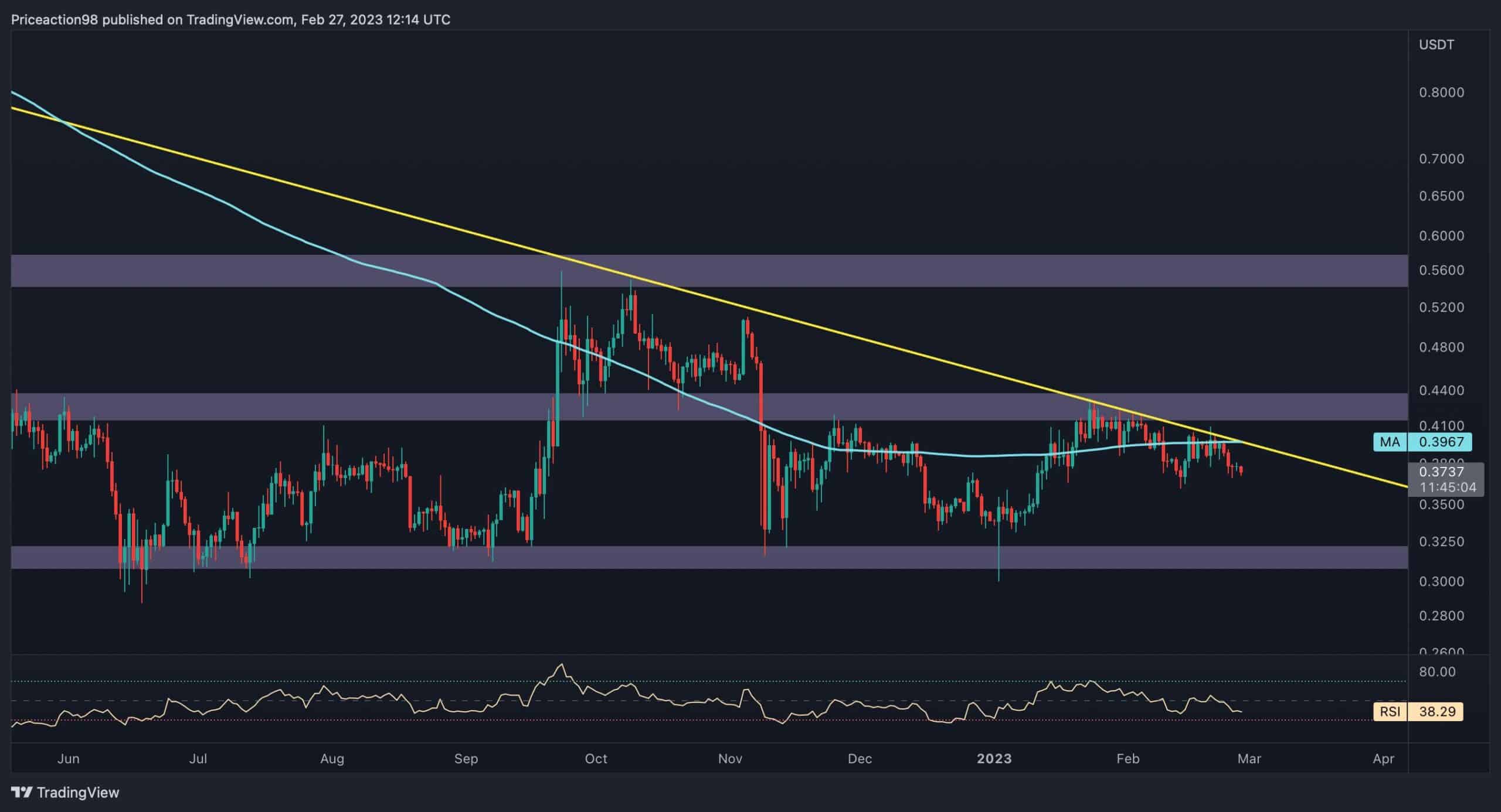 Xrp-drifts-away-from-$0.4,-but-is-another-crash-coming?-(ripple-price-analysis)