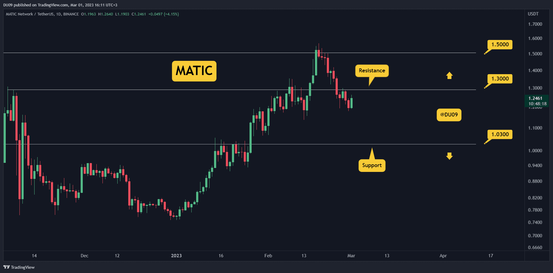 Matic-crashes-13%-weekly,-is-$1-imminent?-(polygon-price-analysis)