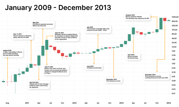 Bitcoin-price-history:-2009-–-2023