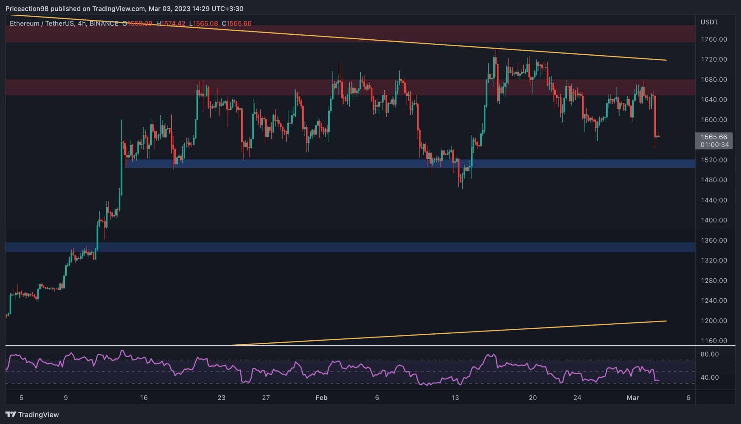 Here’s-the-most-immninet-support-for-ethereum-following-the-5%-daily-crash-(eth-price-analysis)